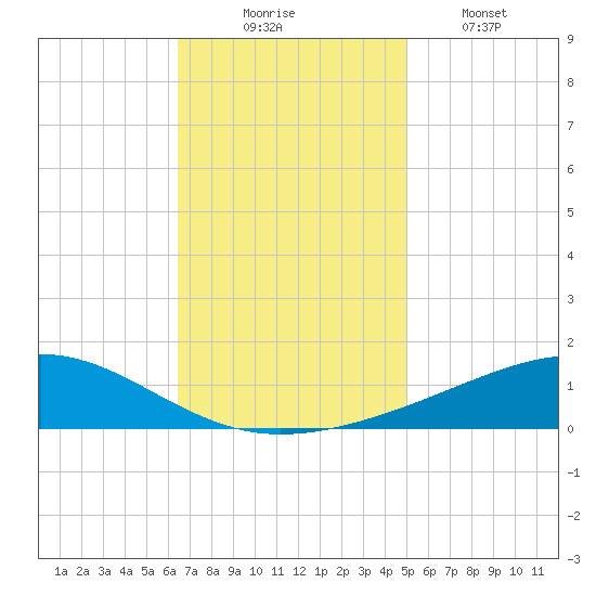 Jack Bay tide chart for Sunday, November 23, 2025