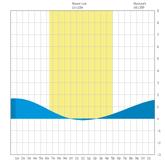 Jack Bay tide chart for Monday, November 24, 2025