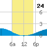 Jack Bay tide chart for Monday, November 24, 2025