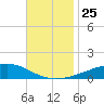 Jack Bay tide chart for Tuesday, November 25, 2025