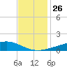Jack Bay tide chart for Wednesday, November 26, 2025