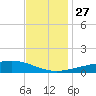 Jack Bay tide chart for Thursday, November 27, 2025