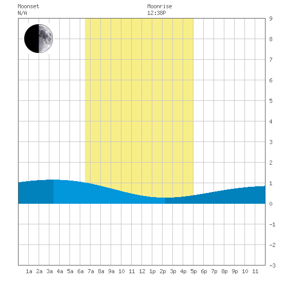 Jack Bay tide chart for Friday, November 28, 2025