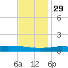 Jack Bay tide chart for Saturday, November 29, 2025