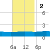 Jack Bay tide chart for Sunday, November 2, 2025