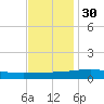 Jack Bay tide chart for Sunday, November 30, 2025