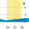Jack Bay tide chart for Monday, November 3, 2025