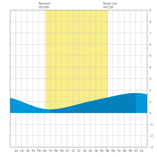 Jack Bay tide chart for Tuesday, November 4, 2025