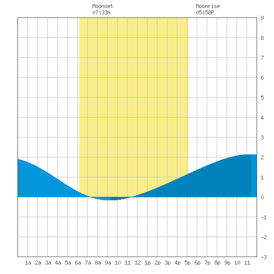 Jack Bay tide chart for Thursday, November 6, 2025