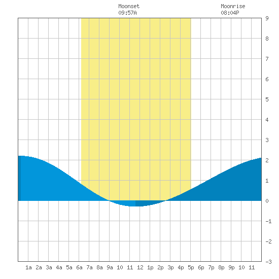 Jack Bay tide chart for Saturday, November 8, 2025