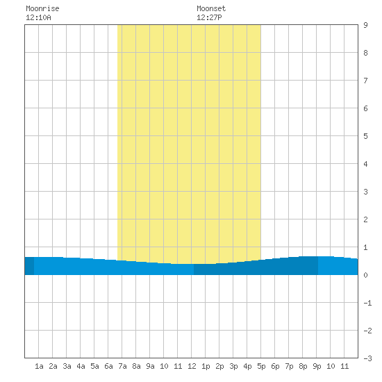 Jack Bay tide chart for Friday, December 12, 2025