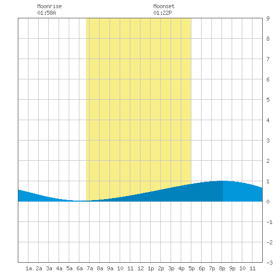 Jack Bay tide chart for Sunday, December 14, 2025