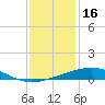 Jack Bay tide chart for Tuesday, December 16, 2025