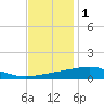 Jack Bay tide chart for Monday, December 1, 2025