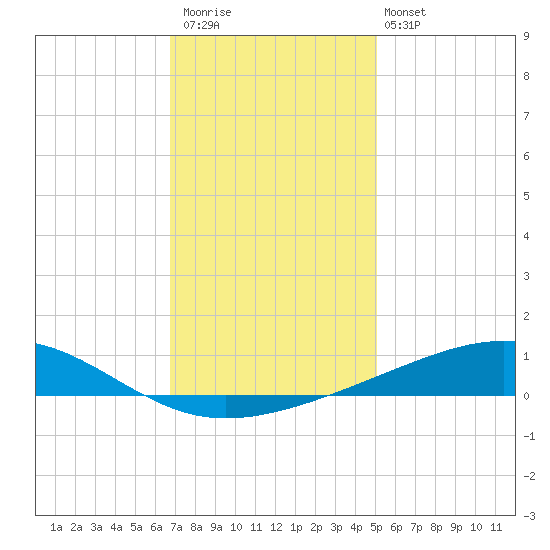 Jack Bay tide chart for Saturday, December 20, 2025