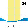 Jack Bay tide chart for Saturday, December 20, 2025