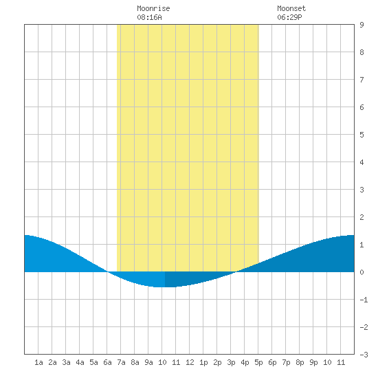 Jack Bay tide chart for Sunday, December 21, 2025