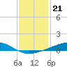Jack Bay tide chart for Sunday, December 21, 2025