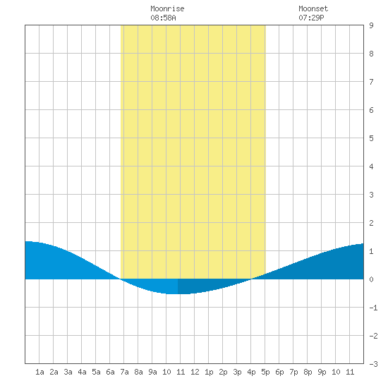 Jack Bay tide chart for Monday, December 22, 2025