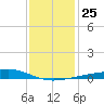 Jack Bay tide chart for Thursday, December 25, 2025