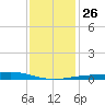 Jack Bay tide chart for Friday, December 26, 2025