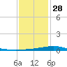 Jack Bay tide chart for Sunday, December 28, 2025