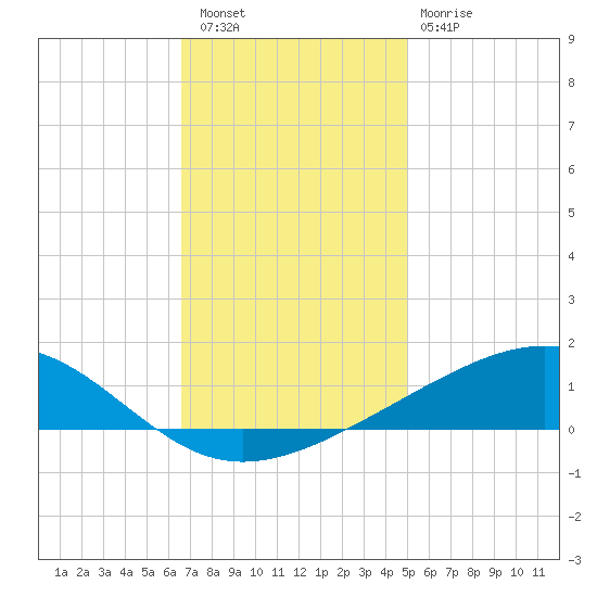 Jack Bay tide chart for Friday, December 5, 2025