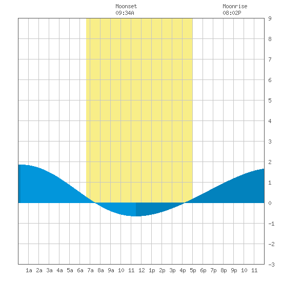 Jack Bay tide chart for Sunday, December 7, 2025