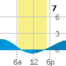 Jack Bay tide chart for Sunday, December 7, 2025