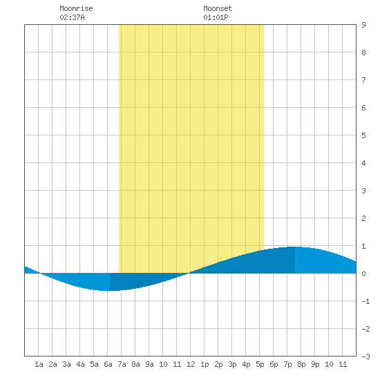 Jack Bay tide chart for Tuesday, January 13, 2026