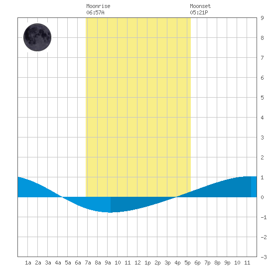 Jack Bay tide chart for Sunday, January 18, 2026