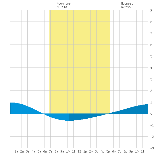 Jack Bay tide chart for Tuesday, January 20, 2026