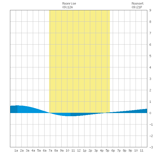Jack Bay tide chart for Thursday, January 22, 2026