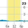 Jack Bay tide chart for Friday, January 23, 2026