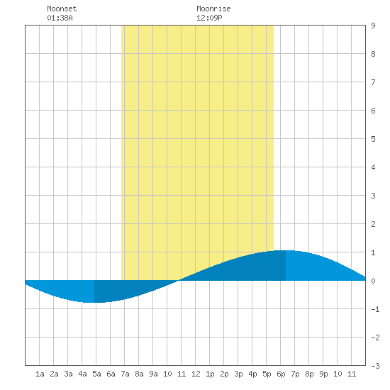 Jack Bay tide chart for Tuesday, January 27, 2026