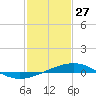 Jack Bay tide chart for Tuesday, January 27, 2026
