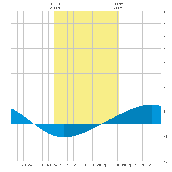 Jack Bay tide chart for Friday, January 2, 2026