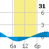 Jack Bay tide chart for Saturday, January 31, 2026