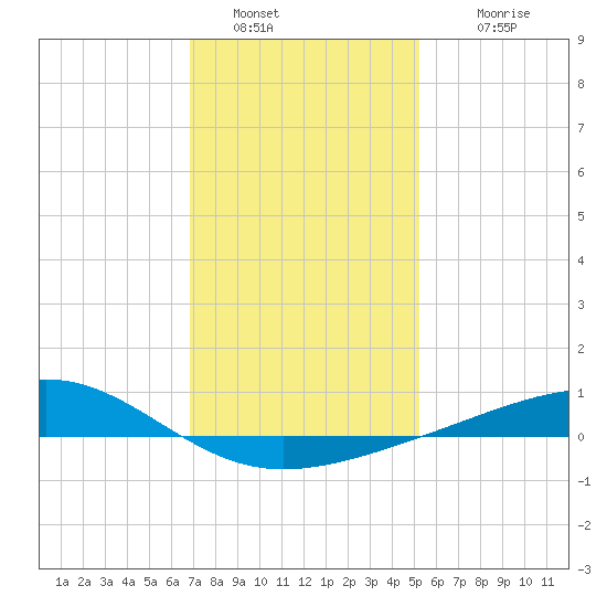 Jack Bay tide chart for Monday, January 5, 2026