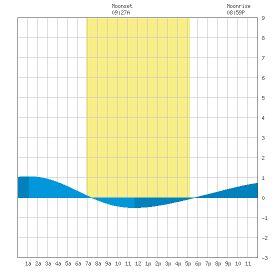 Jack Bay tide chart for Tuesday, January 6, 2026