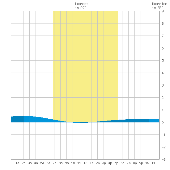 Jack Bay tide chart for Thursday, January 8, 2026