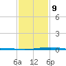 Jack Bay tide chart for Friday, January 9, 2026