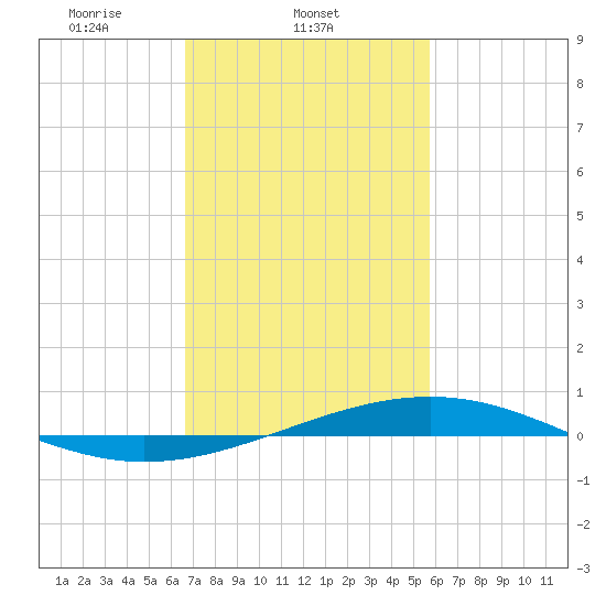 Jack Bay tide chart for Tuesday, February 10, 2026