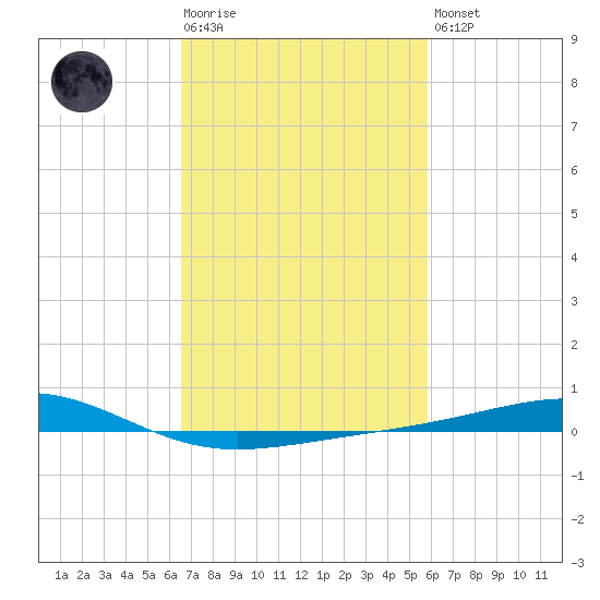 Jack Bay tide chart for Tuesday, February 17, 2026