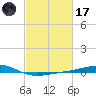 Jack Bay tide chart for Tuesday, February 17, 2026