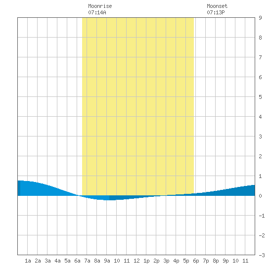 Jack Bay tide chart for Wednesday, February 18, 2026