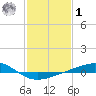Jack Bay tide chart for Sunday, February 1, 2026