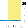 Jack Bay tide chart for Friday, February 20, 2026