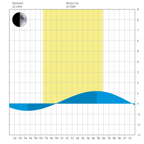Jack Bay tide chart for Tuesday, February 24, 2026