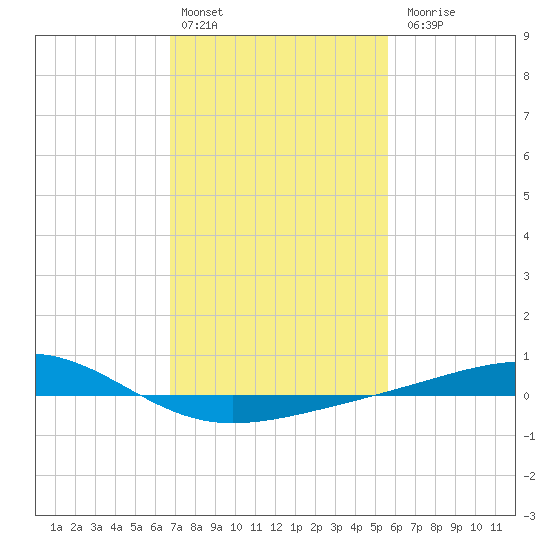 Jack Bay tide chart for Monday, February 2, 2026
